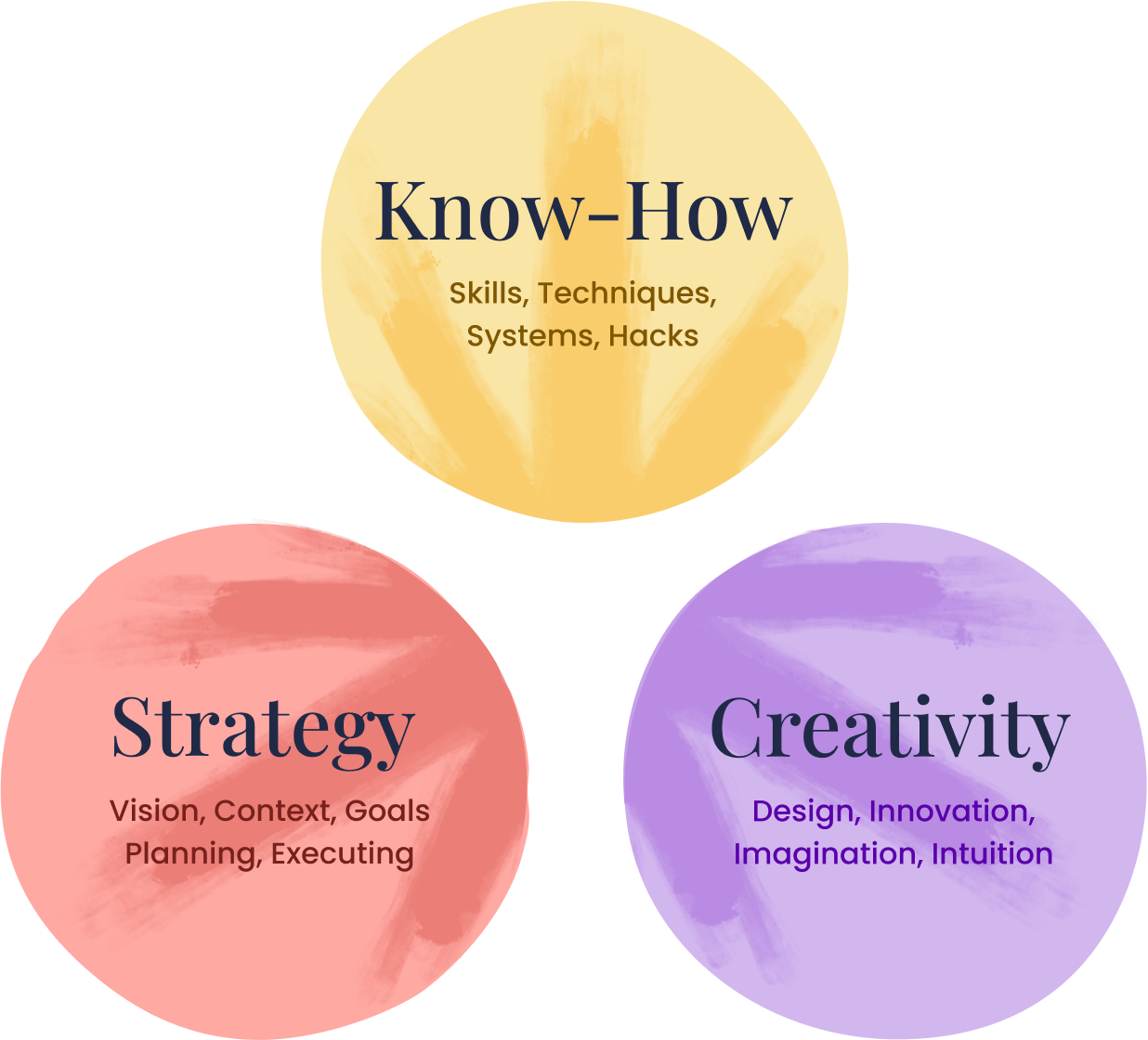 Creative Entrepreneurship framework: Strategy, Know-How and Creativity